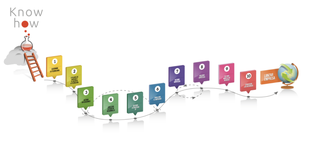 METODOLOGÍA LAB TO MARKET